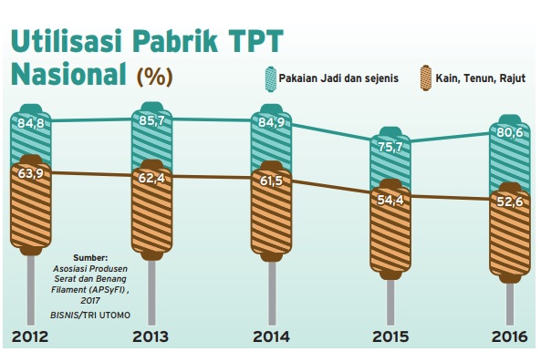  Info Grafis: Utilisasi Pabrik TPT Nasional