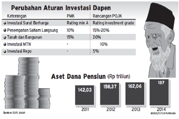  DANA PENSIUN : Imbal Hasil  Didongkrak Perdagangan SBN