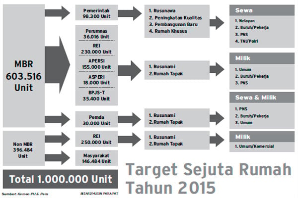  Tidak Dukung Program Sejuta Rumah, Pemda Bakal Kena Sanksi