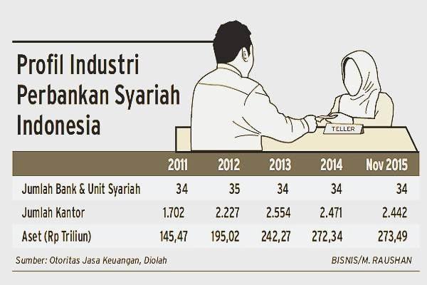  PERBANKAN SYARIAH : Indonesia Lampaui Pertumbuhan Global