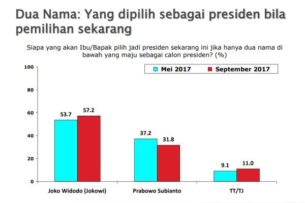  Benarkah Elektabilitas Jokowi Rendah? Ini Survei Lengkap SMRC