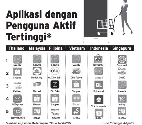  Info Grafis: Shopee Meroket, Ini 5 Aplikasi dengan Pengguna Aktif Tertinggi