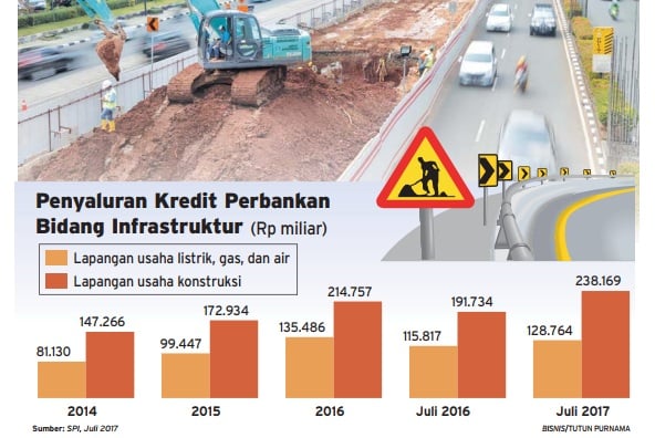  KREDIT INFRASTRUKTUR: Waspadai Risiko Gagal Bayar