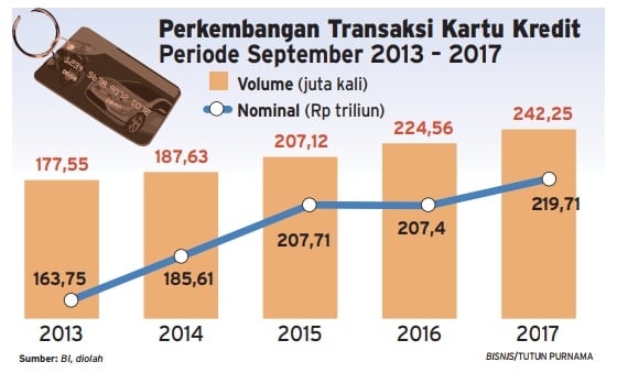  Info Grafis: Transaksi Kartu Kredit Kembali di Jalur Positif