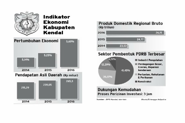  DAERAH RAMAH BISNIS : Kendal yang Semakin Menjual