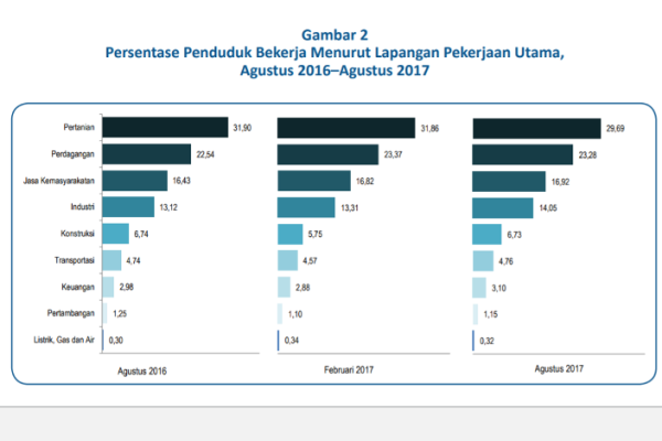  Penyerapan Tenaga Kerja Sektor Pertanian Menyusut