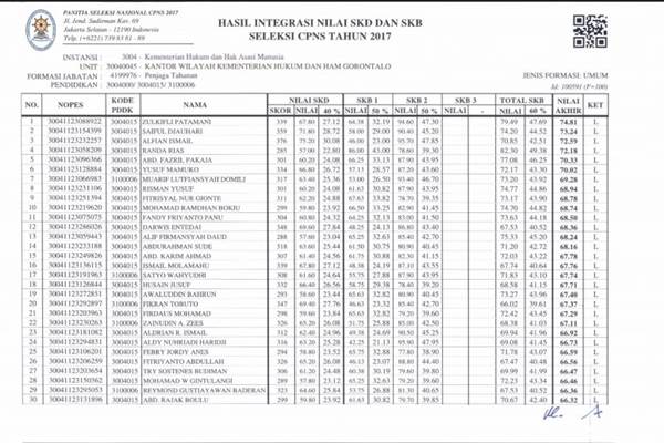  HASIL SELEKSI CPNS KEMENKUMHAM : Daftar Peserta yang Lolos Formasi Pembimbing Kemasyarakatan 