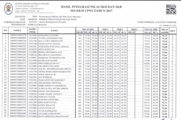  HASIL SELEKSI CPNS KEMENKUMHAM : Daftar yang Lolos Formasi Analis Keimigrasian