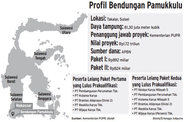  BENDUNGAN : WIKA & Nindya Karya  Jadi Kontraktor Pamukkulu