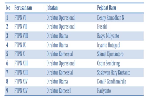  Pacu Kinerja, PTPN Holding Merombak Direksi