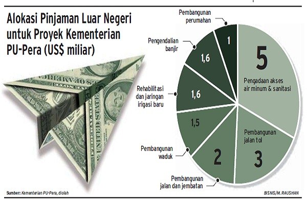  Kenaikan Utang Luar Negeri Dinilai Kurang Produktif