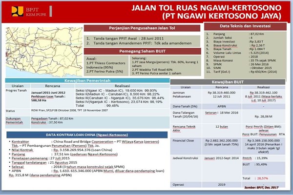  Pengoperasian Tol Ngawi-Wilangan Tinggal Menghitung Hari