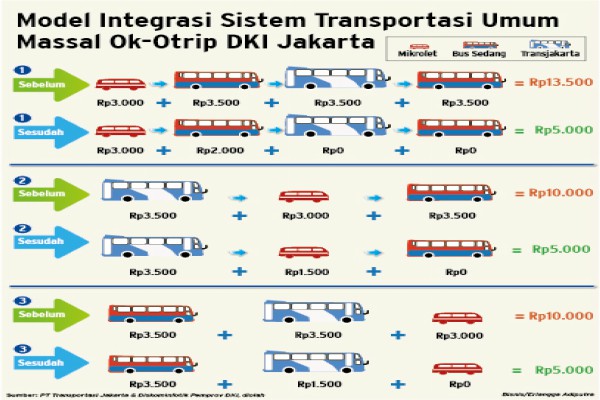  TRANSPORTASI UMUM DKI : Ok-Otrip, Efektifkah?