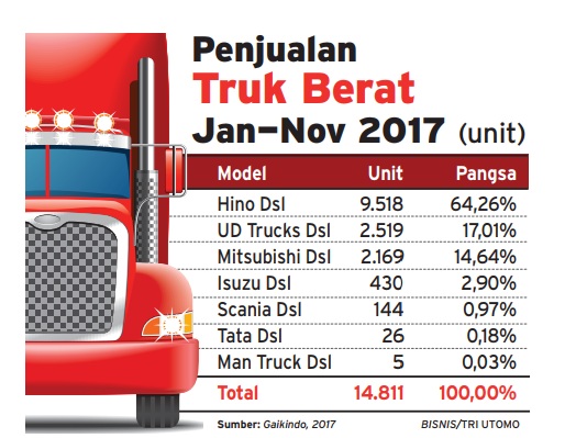  INFO GRAFIS: Penjualan Truk Berat Januari-November 2017