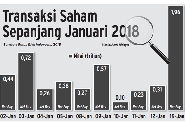  INFO GRAFIS: Transaksi Saham Sepanjang Januari 2018