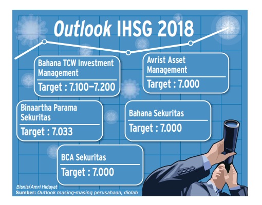  INFO GRAFIS: Outlook 2018, IHSG Bisa Tembus 7.000