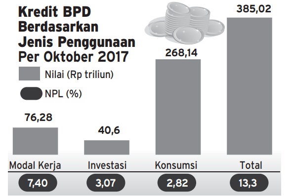  INFO GRAFIS: Kredit BPD Berdasarkan Jenis Penggunaan Per Oktober 2017