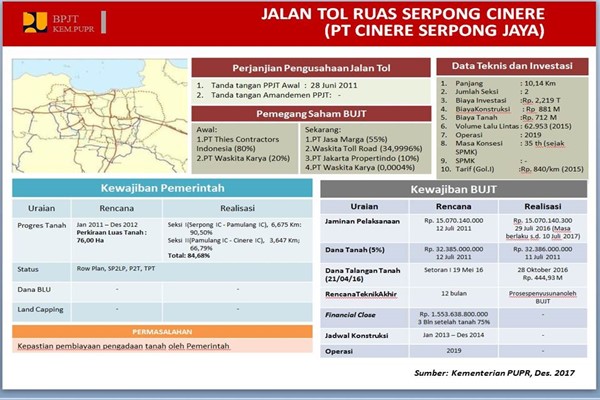  Tol Serpong-Cinere Akan Selesai Tepat Waktu