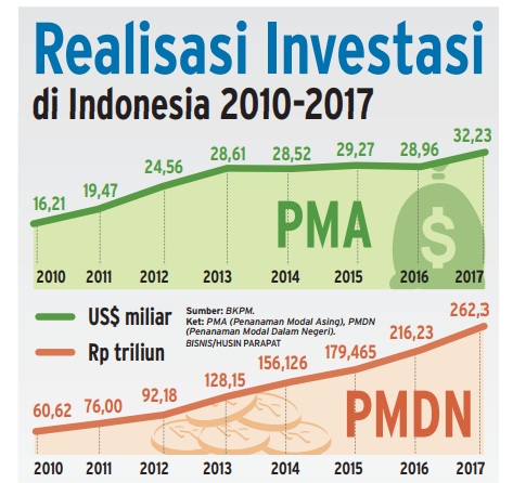 Data Investasi Indonesia 10 Tahun Terakhir