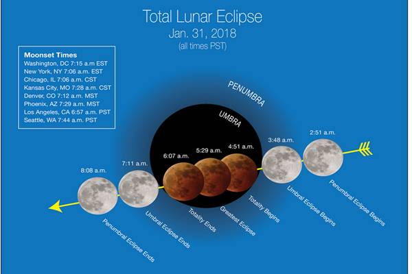  GERHANA BULAN TOTAL 2018 : Puncak Gerhana Mulai 20.29 WIB, Berakhir 21.08 WIB