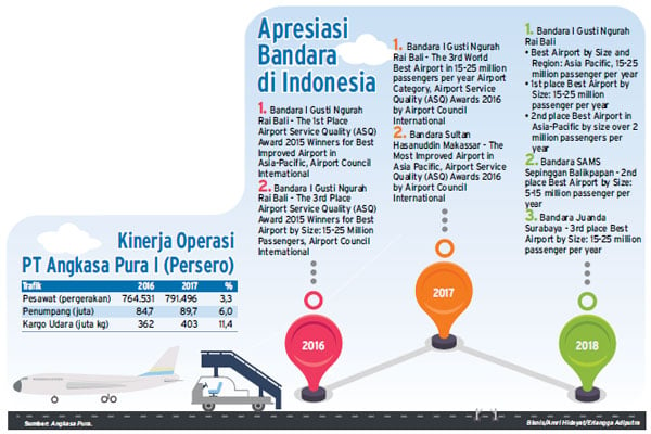  Kinerja Angkasa Pura 1 - Agresif Berekspansi, Banjir Apresiasi