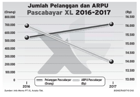  Info Grafis: Jumlah Pelanggan dan ARPU Pascabayar XL 2016-2017