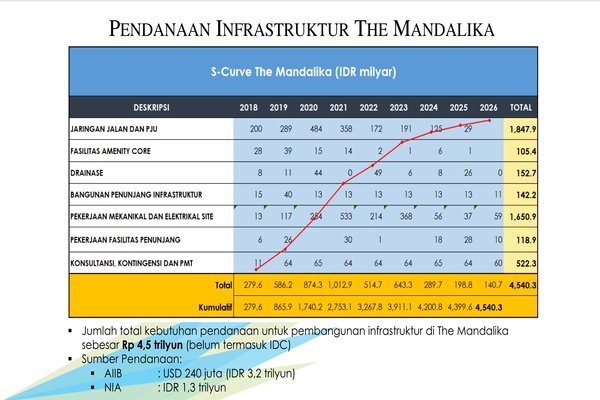  KEK Mandalika Kantongi Pinjaman Rp1,5 Triliun