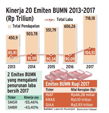  Info Grafis: Kinerja 20 Emiten BUMN 2013-2017 (Rp Triliun)