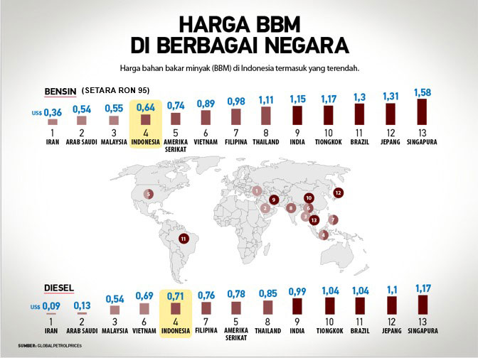  Harga BBM di Indonesia Salah Satu Yang Terendah di Dunia