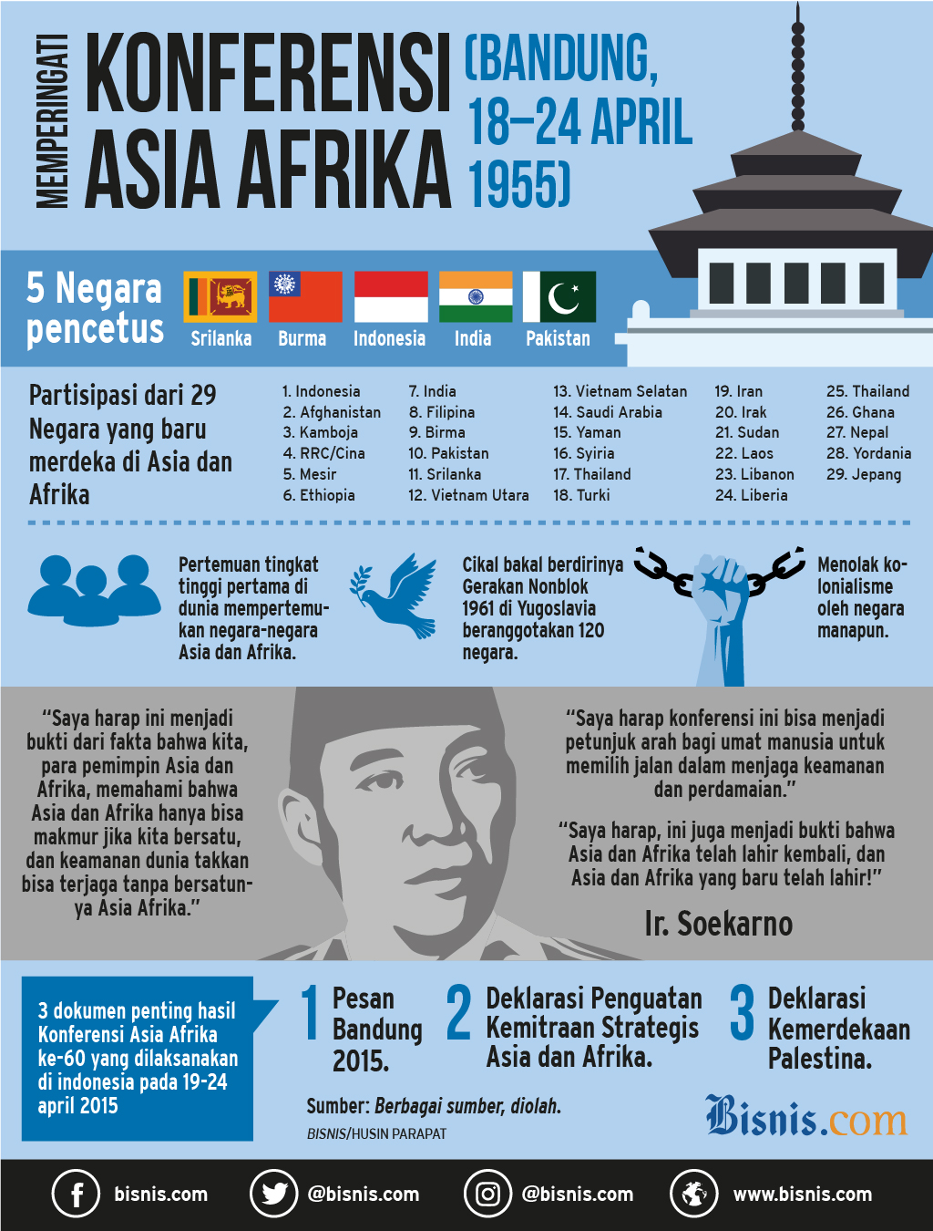  Konferensi Asia Afrika dari Masa ke Masa