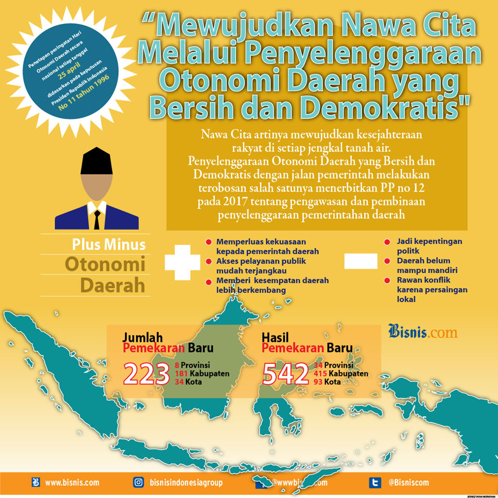  Jejak 22 Tahun Regulasi Otonomi Daerah di Indonesia