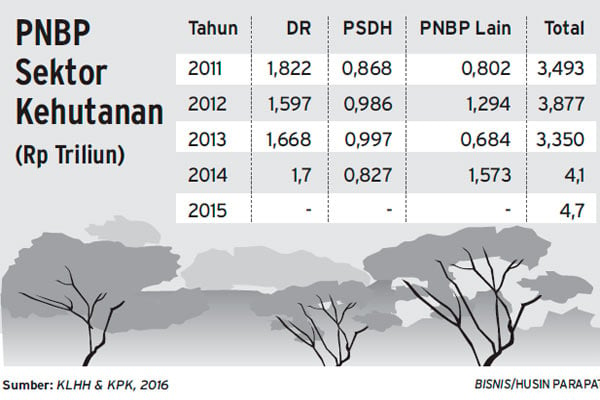  Setoran PNBP dalam 4 Bulan Capai 40% dari Target APBN