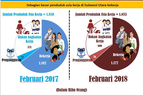  Dominasi Sektor Informal Bertambah, Pengangguran di Sulut Menurun