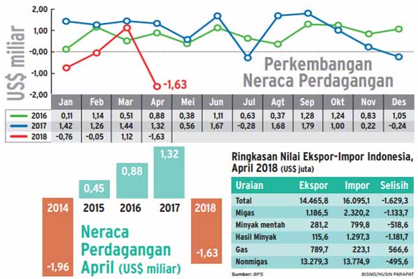  KINERJA PERDAGANGAN: Defisit Perdagangan Bikin Cemas