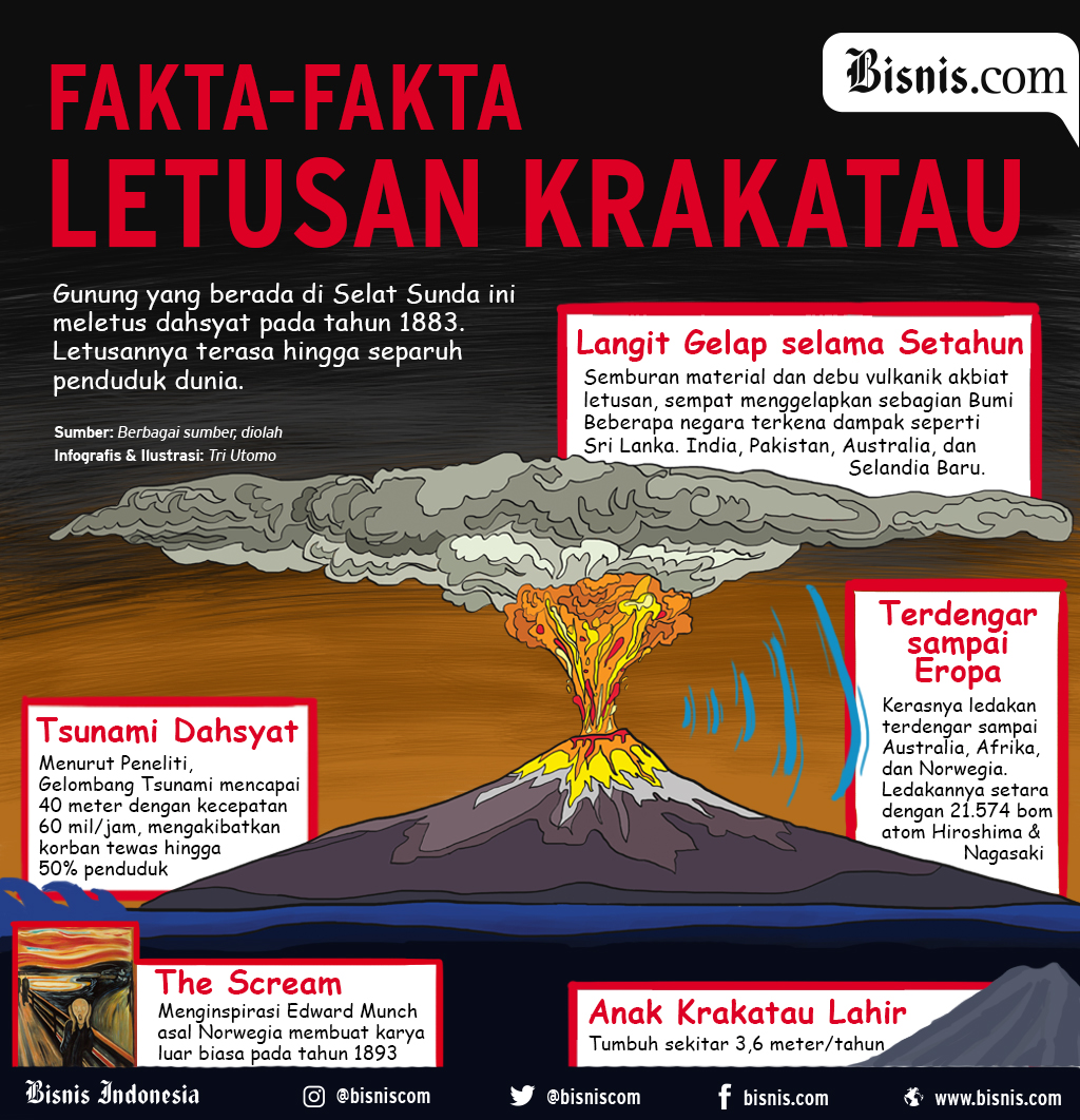  Letusan Krakatau 1883: Bulan Berwarna Biru