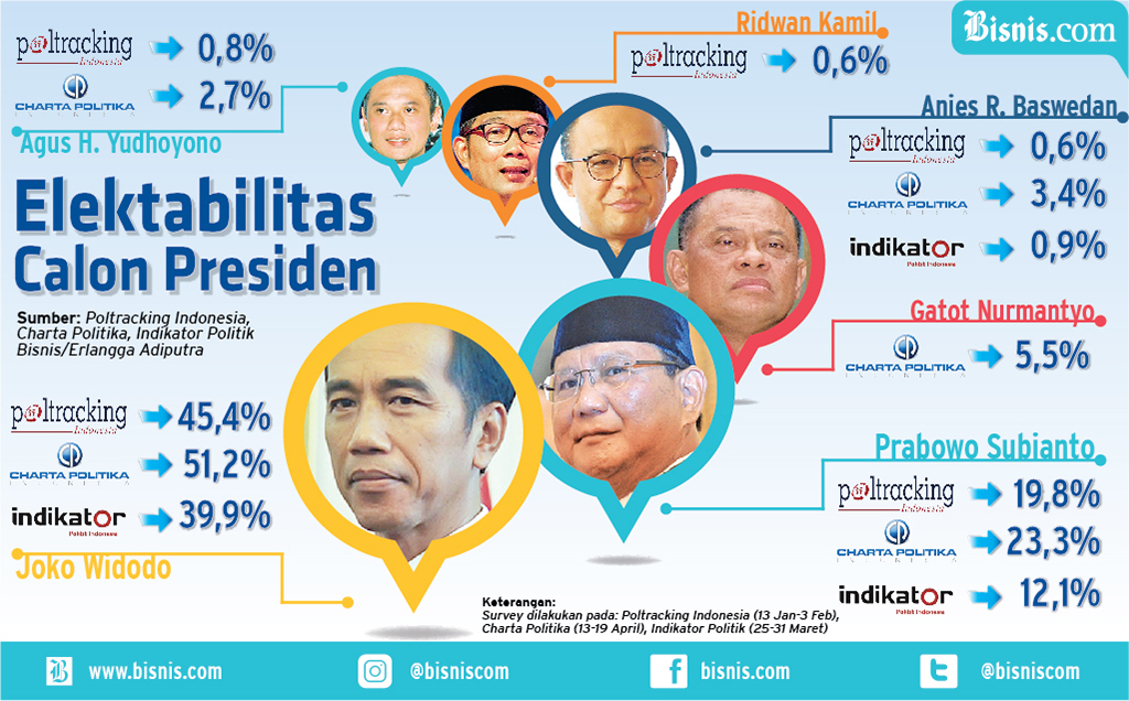  SURVEI TOKOH : ‘Kemantapan Hati’ Capres Pilihan