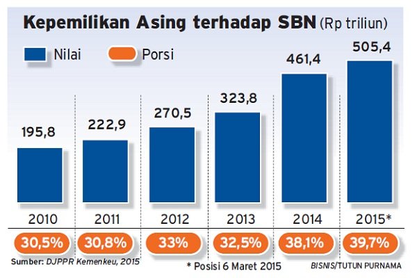  BI: Surat Utang Negara RI Masih Menarik untuk Investor Asing