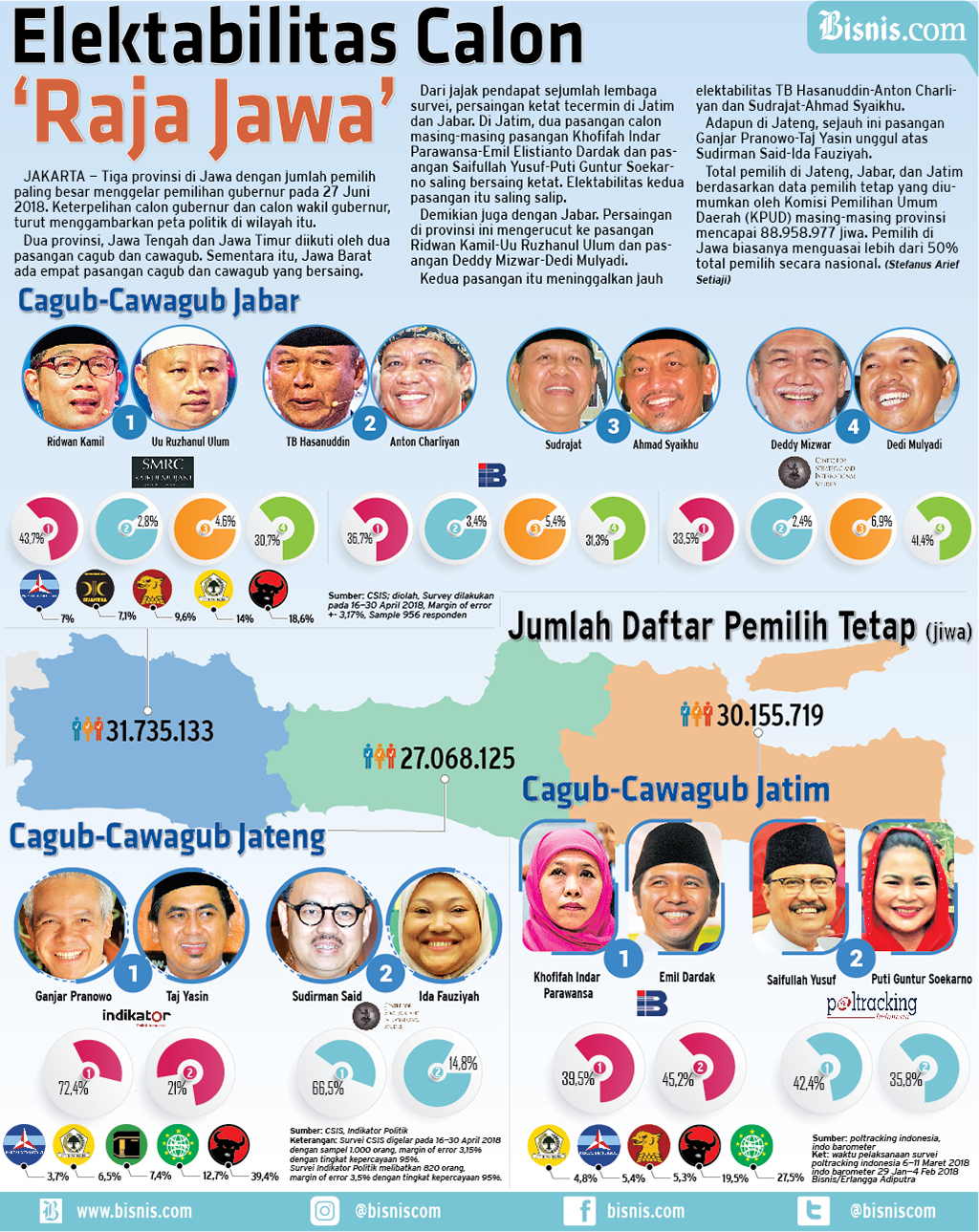  PILKADA TIGA PROVINSI : Elektabilitas Calon ‘Raja Jawa’