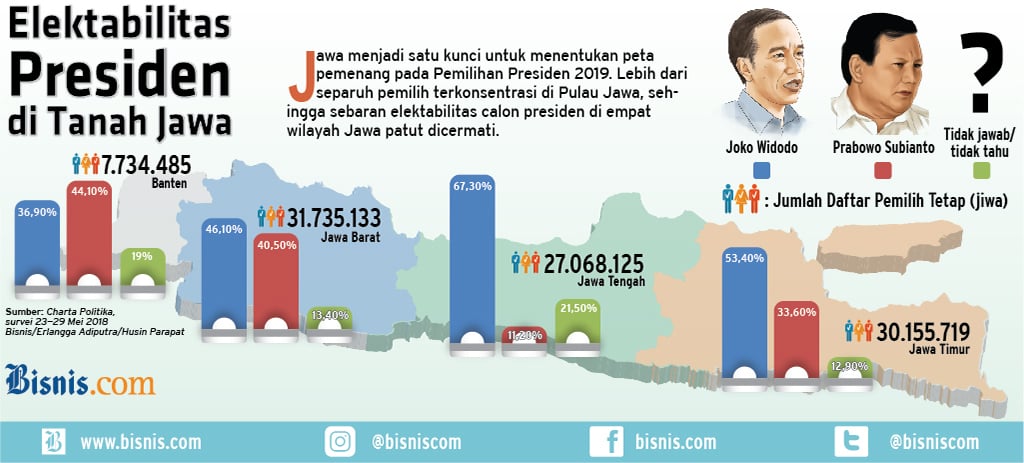  ELEKTABILITAS CAPRES 2019 : Gesekan Suara di Tanah Jawa 