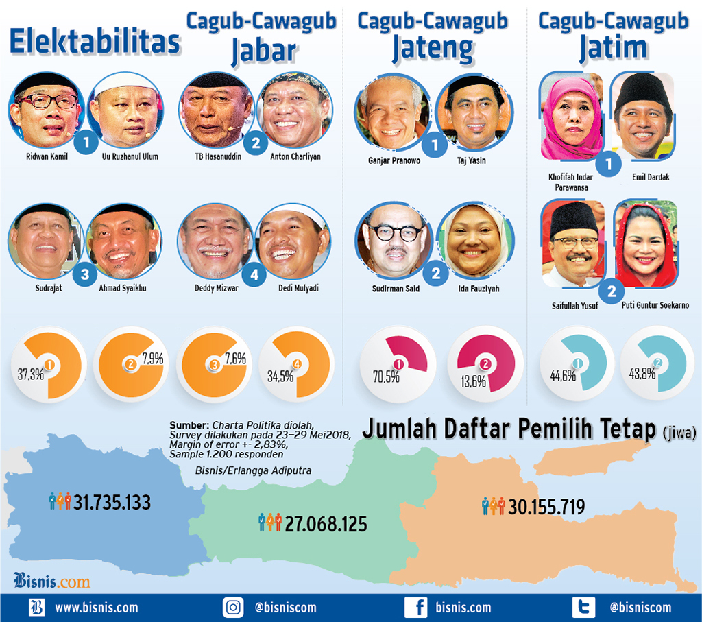  Survei Charta Politika: Ini Elektabilitas Cagub di Jatim, Jateng, dan Jabar