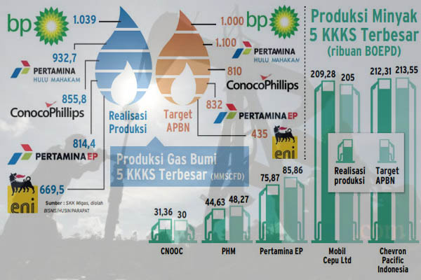  Harga Minyak Mentah Naik, Secercah Asa di Hulu Migas