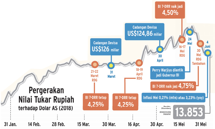  Kurs Rupiah Akhirnya Tembus Rp14.100 Usai Libur Lebaran