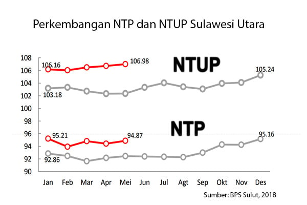  Konsisten di Bawah 100, NTP Sulut Terendah Se-Sulawesi