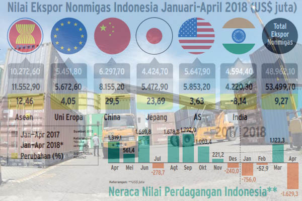  Diversifikasi Pasar Ekspor Digencarkan di Tengah Defisit Perdagangan