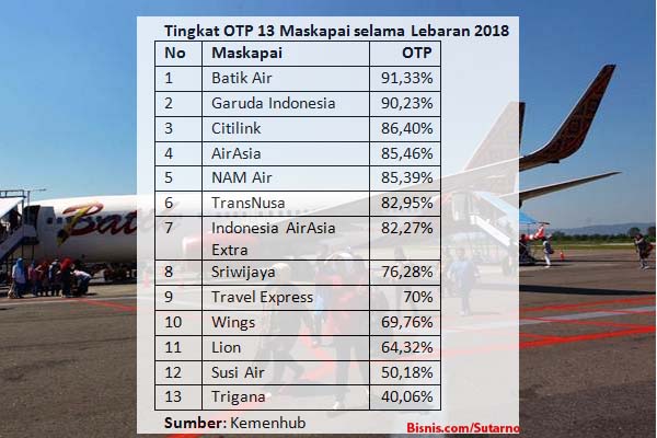  OTP Maskapai Membaik di Level 78 Persen selama Lebaran 2018