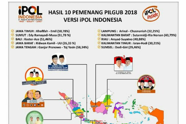  Pilkada Serentak 2018: Berikut Hasil Hitung Cepat Pilgub di 10 Provinsi Versi Ipol