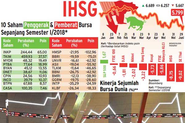  KINERJA PASAR SAHAM SEMESTER II/2018: Soliditas Ekonomi Jadi Kunci