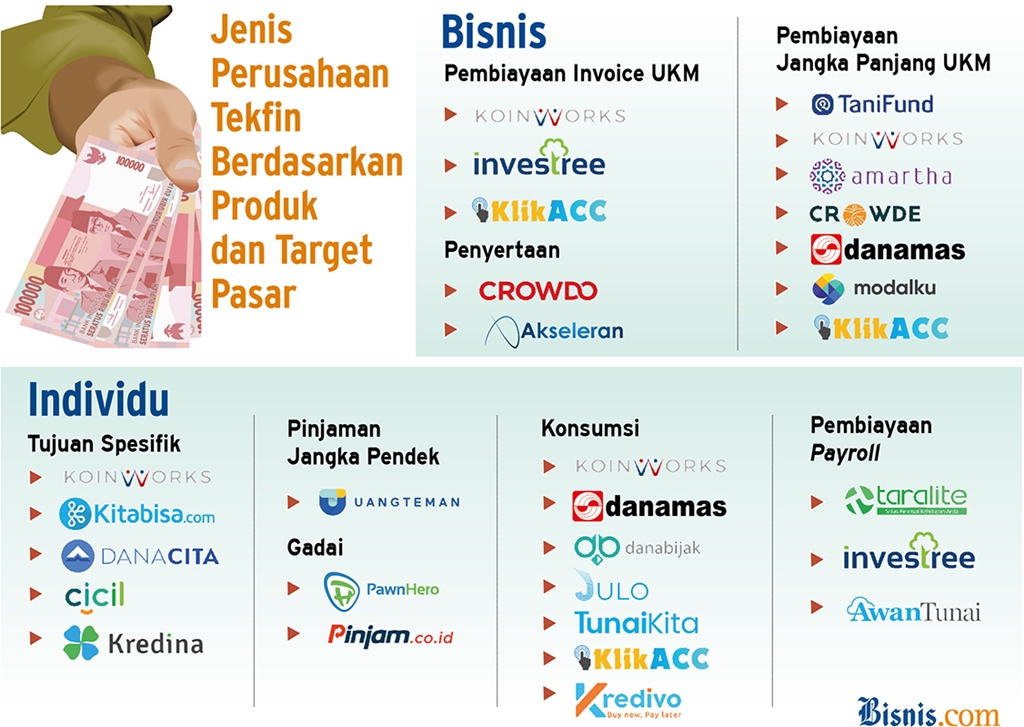  Lanskap Ragam Perusahaan Fintech yang Terus Berkembang di Indonesia