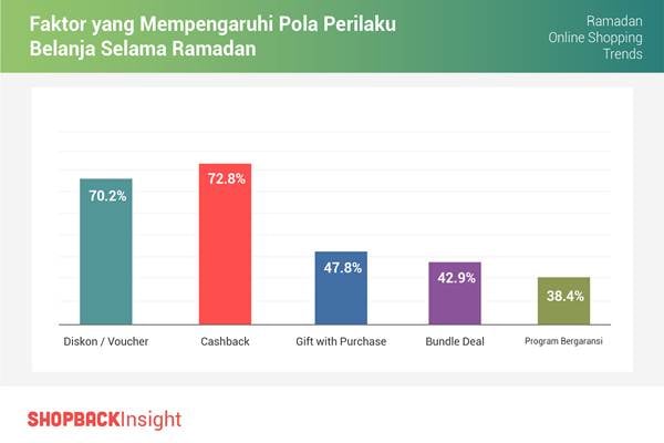  Transaksi ShopBack Naik 3 Kali Lipat Selama Ramadan 