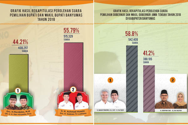  PILKADA BANYUMAS 2018: Raih 56 Persen Suara, Achmad Husein/Sadewo Tri Lastiono Resmi Menang